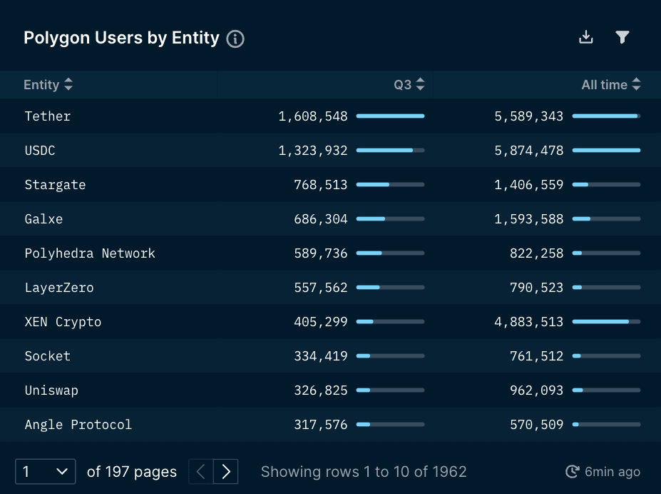 Polygon Top Entities by Users (data excludes unlabelled entities)
