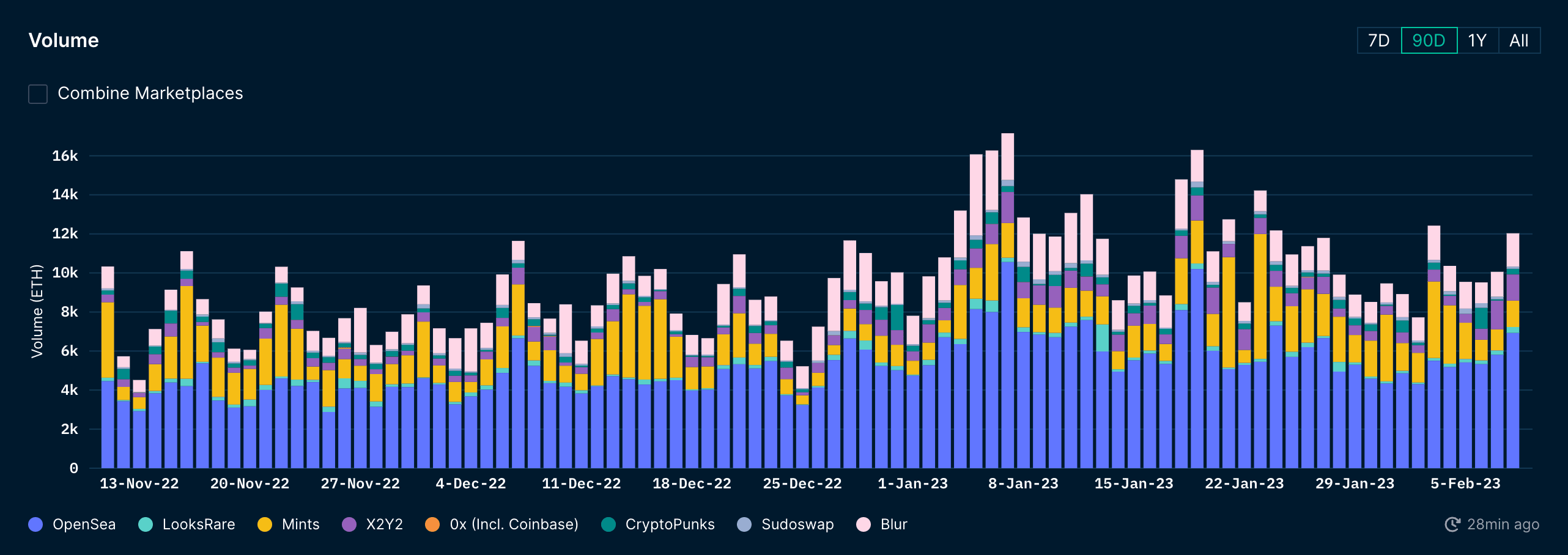 Nansen NFT Trends & Indexes (as of 9 Feb 2023)