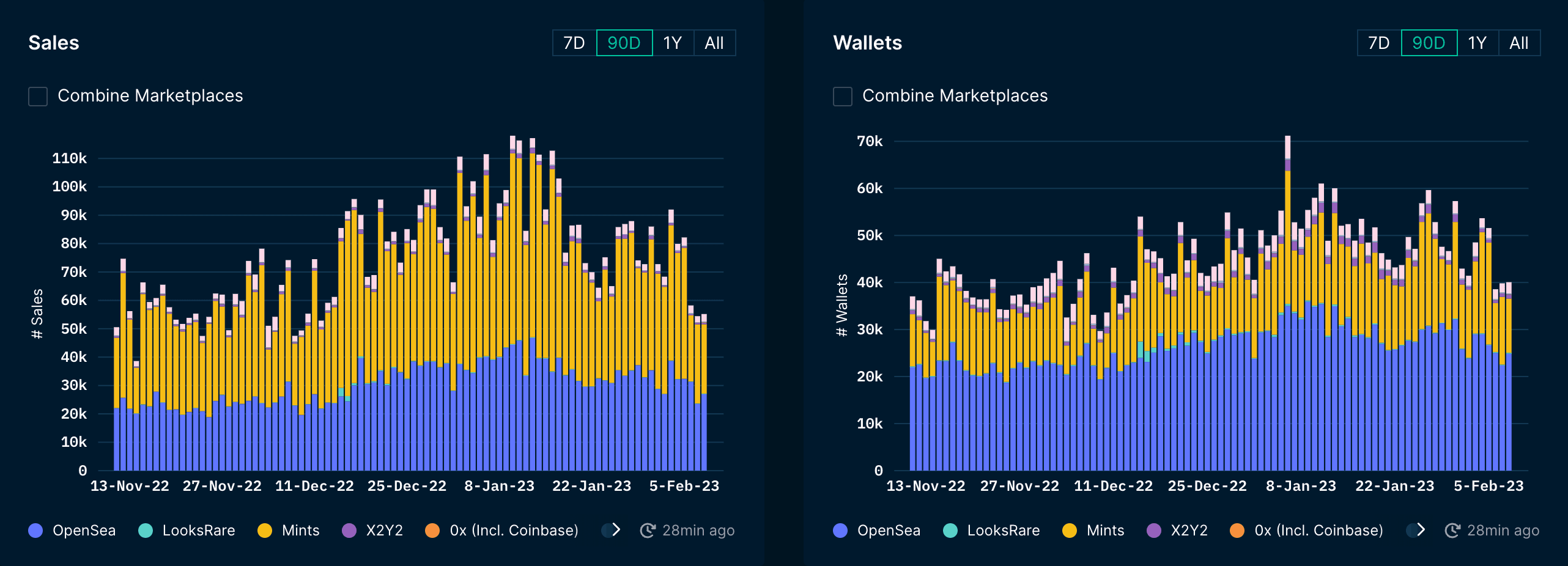 Nansen NFT Trends & Indexes (as of 9 Feb 2023)