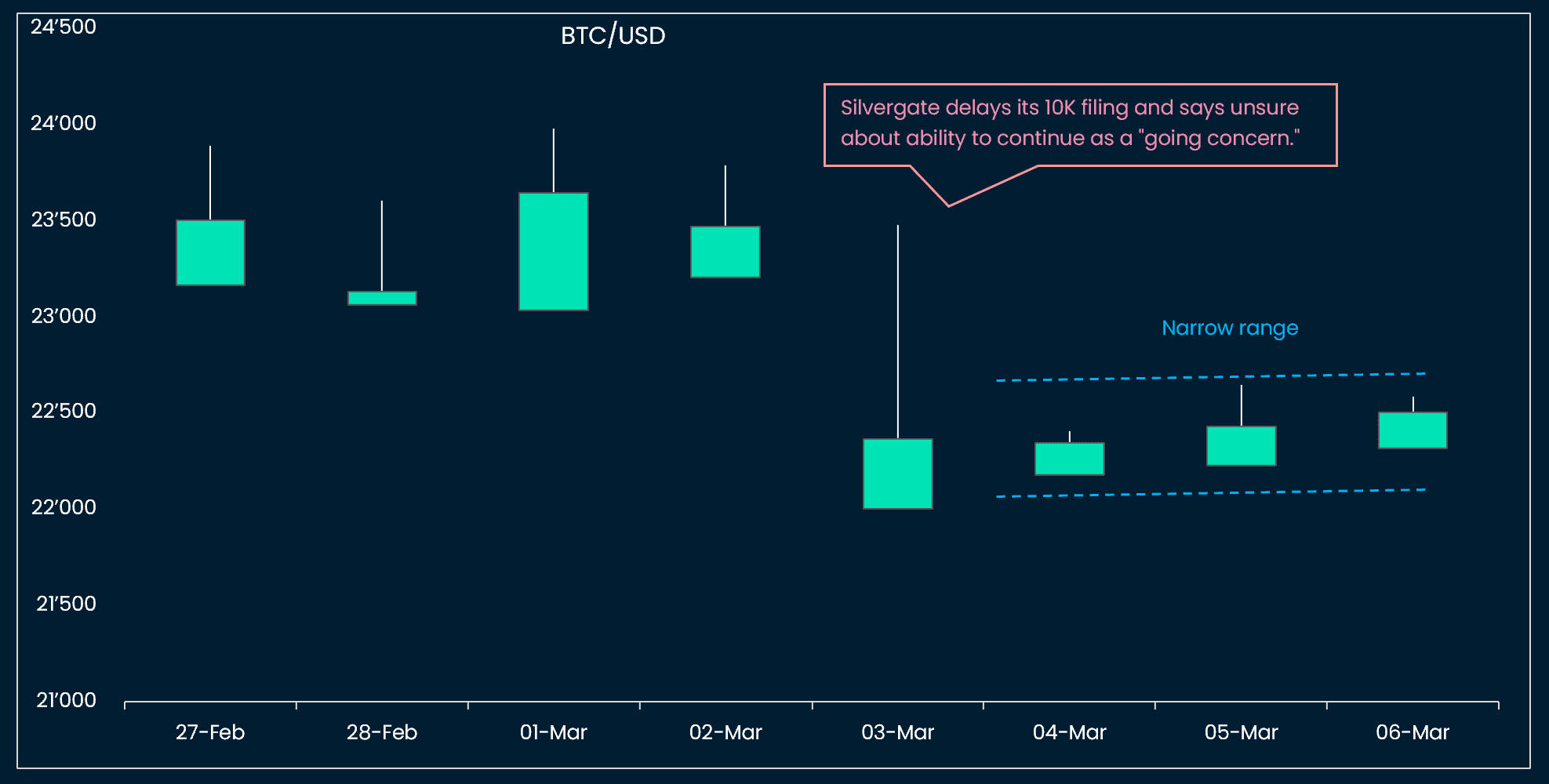 BTC prices hanging by a thread