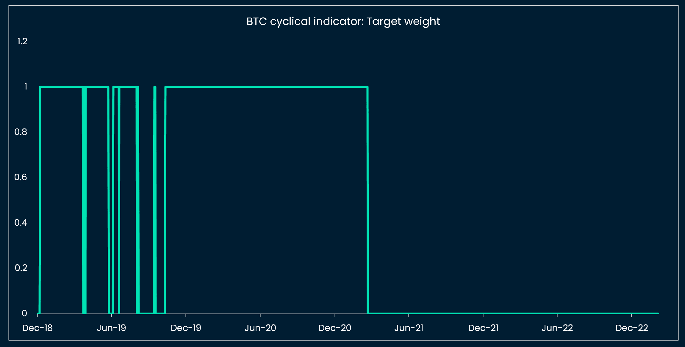 BTC indicator: Cyclically risk-off
