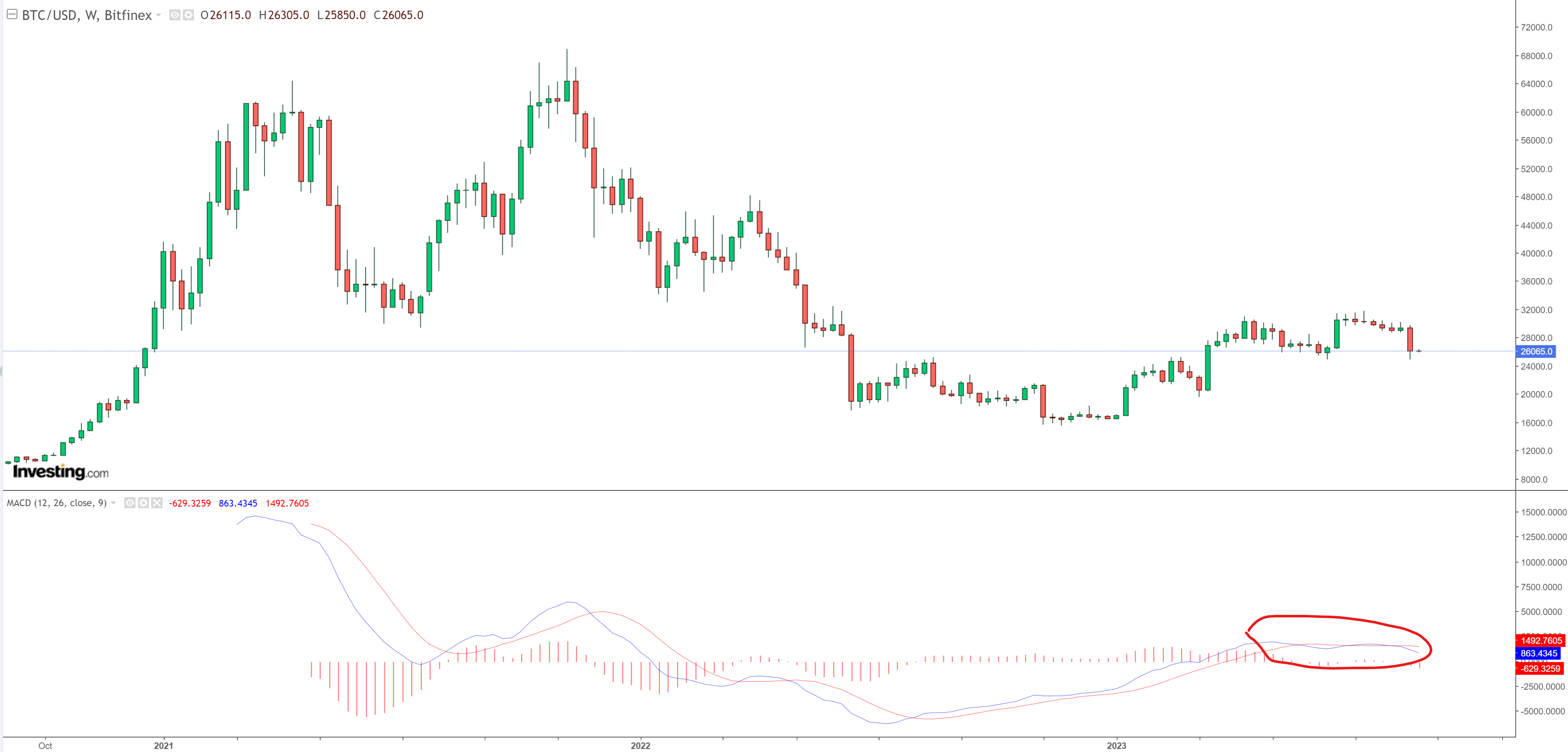 BTC MACD looks weak