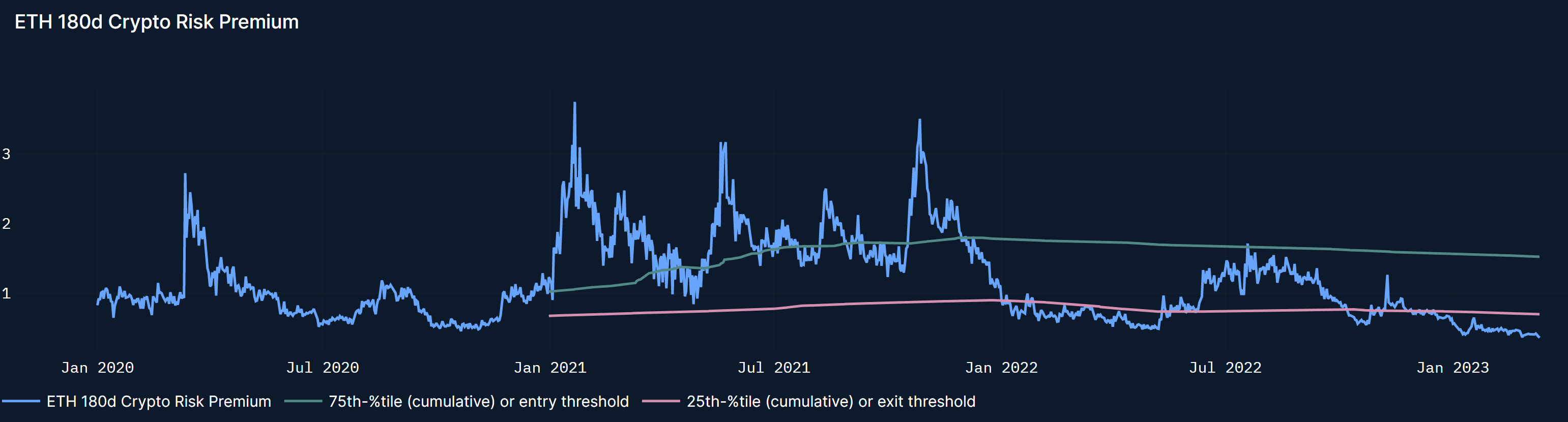 ETH Crypto Risk Premium reached exit threshold last in October 2022