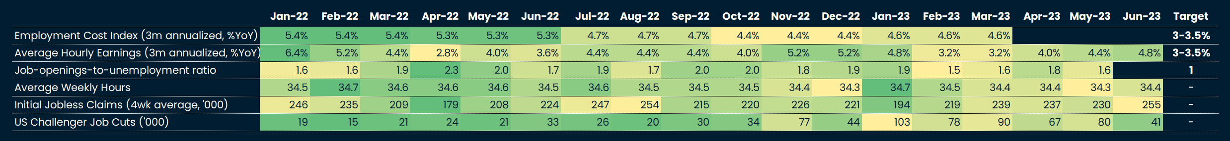 Fed labor market cockpit: Still tight