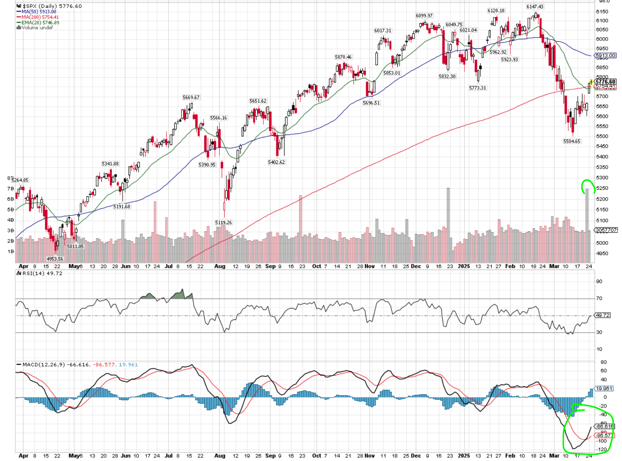 Buy-the-dip for the S&P 500