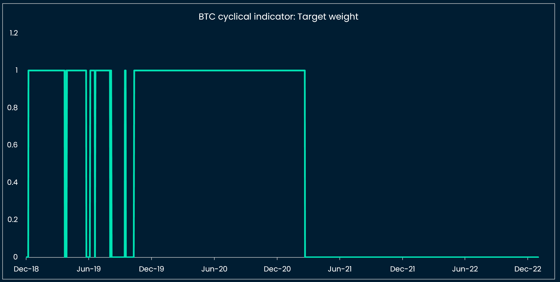 BTC indicator not risk on yet (MVRV, US yield curve, G4 central bank balance sheets)