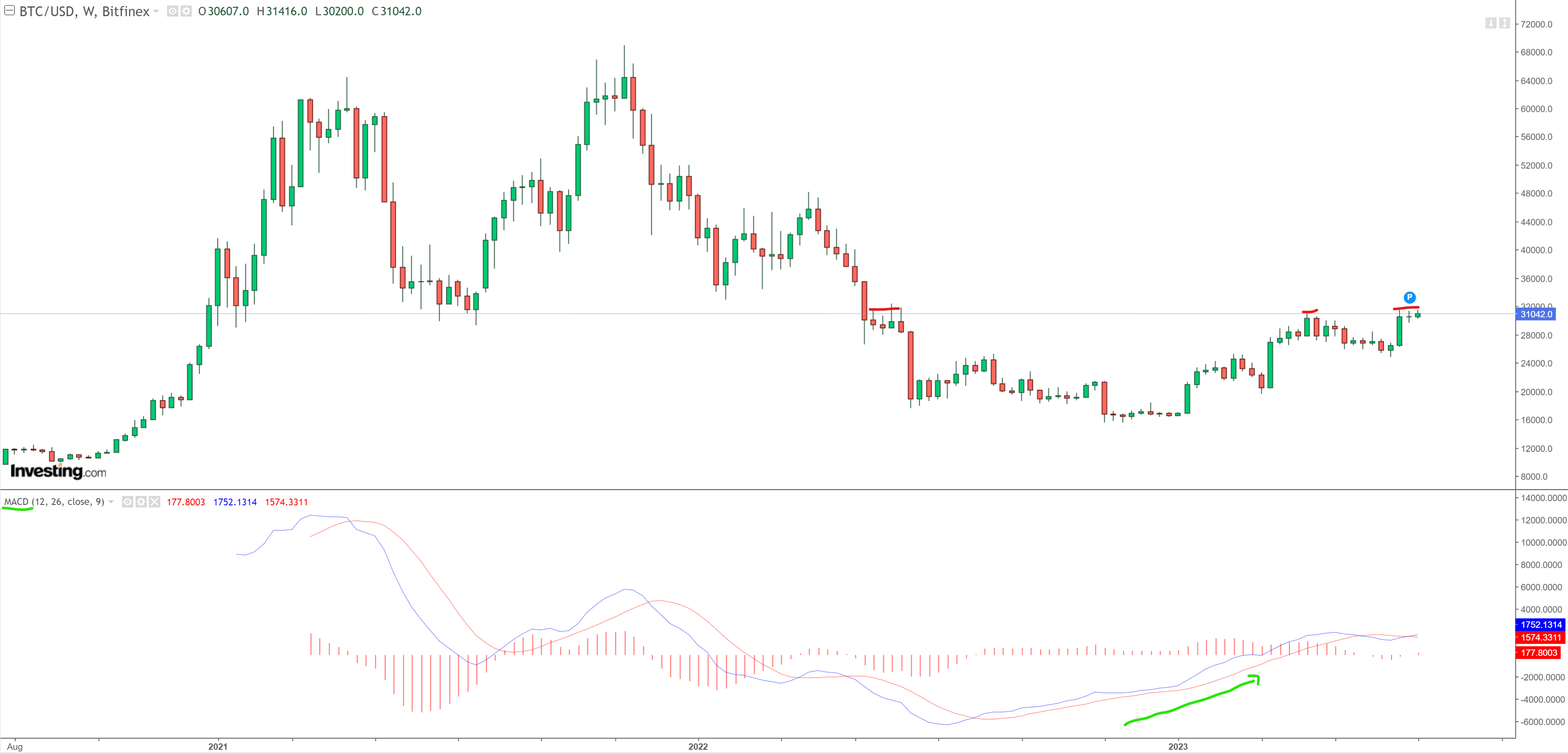BTC: Positive MACD pattern, price testing 30k resistance