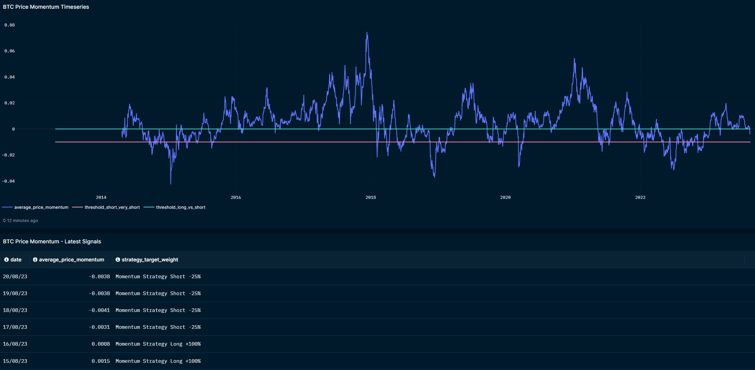 BTC Price Momentum indicator turned negative on August 17