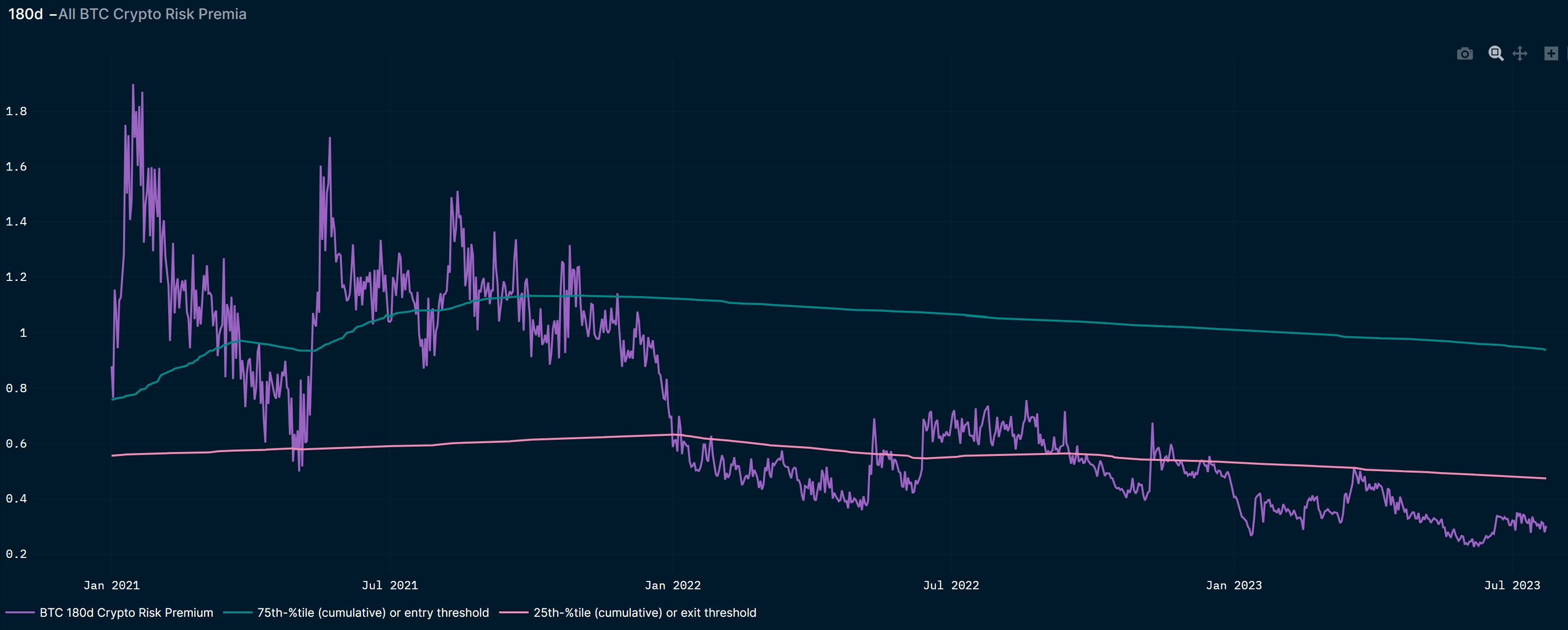 Crypto Risk Premium or CRP: BTC CRP has kept declining since 2022, pricing out market uncertainty