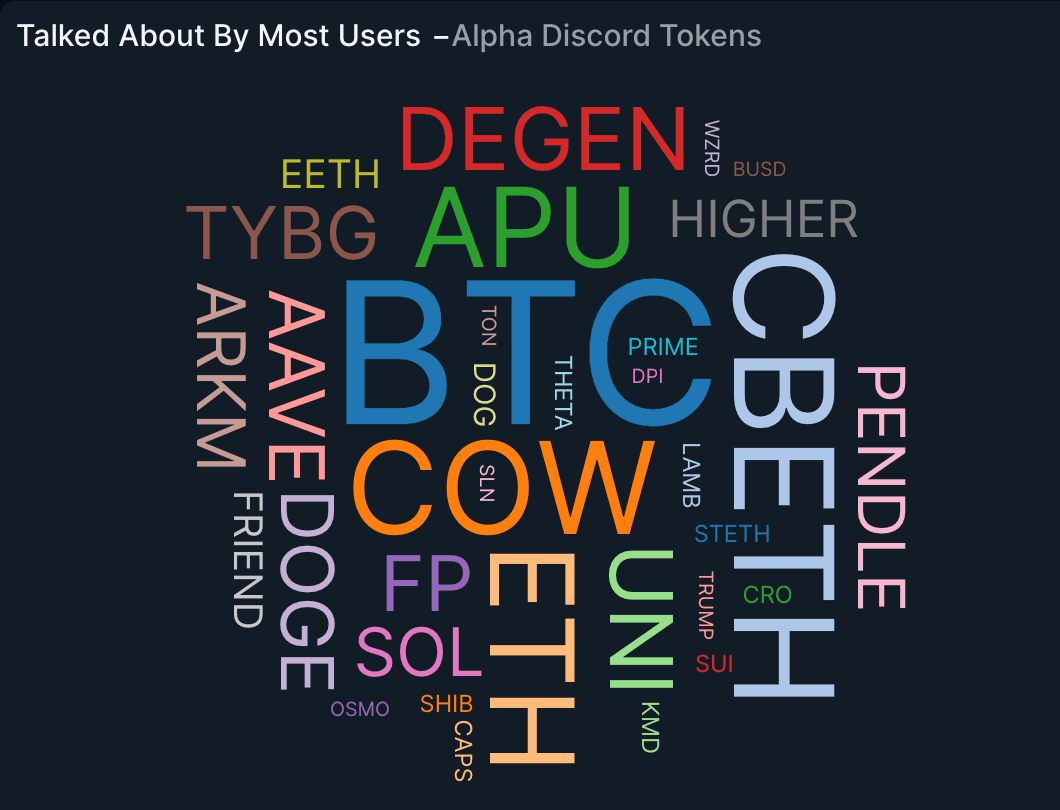 Tokens with most positive or neutral mentions in Nansen Alpha Discord