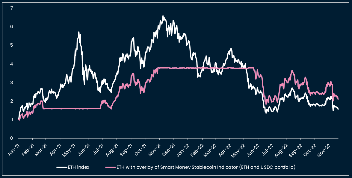 Nansen Smart Money Stable Coin Indicator: ETH Backtest