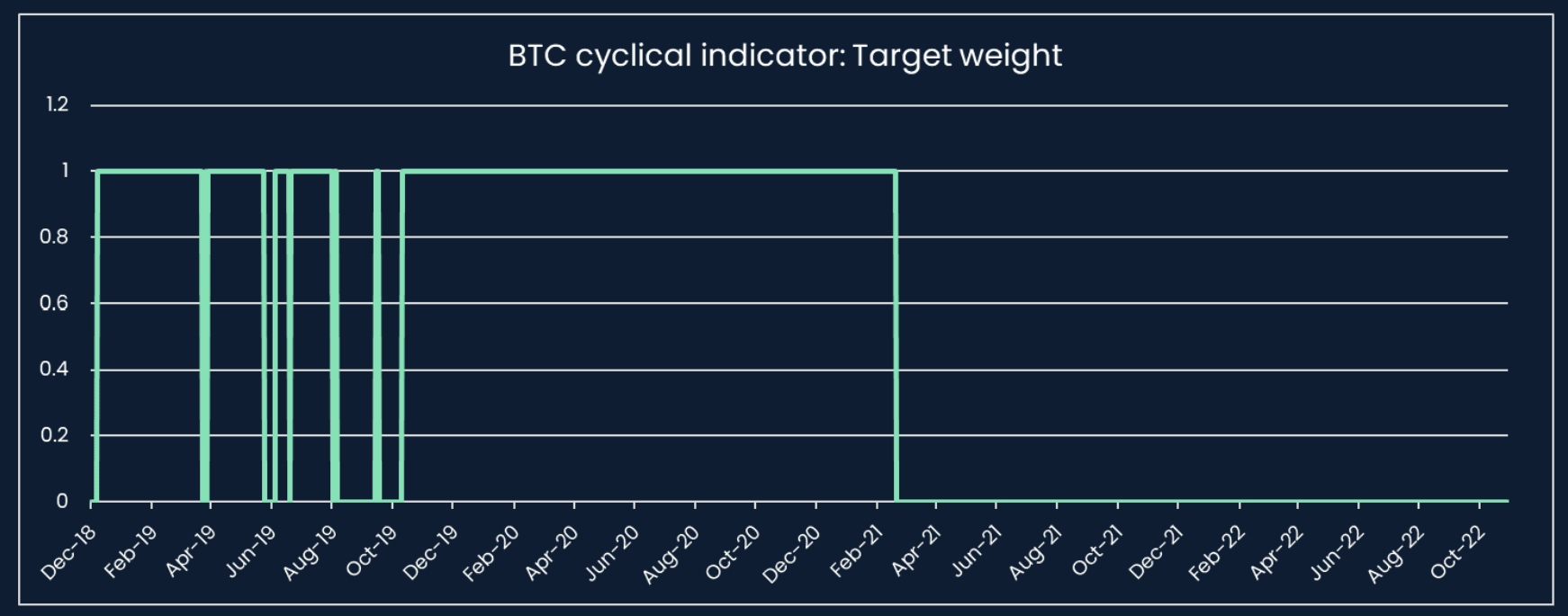 Bitcoin cyclical indicator