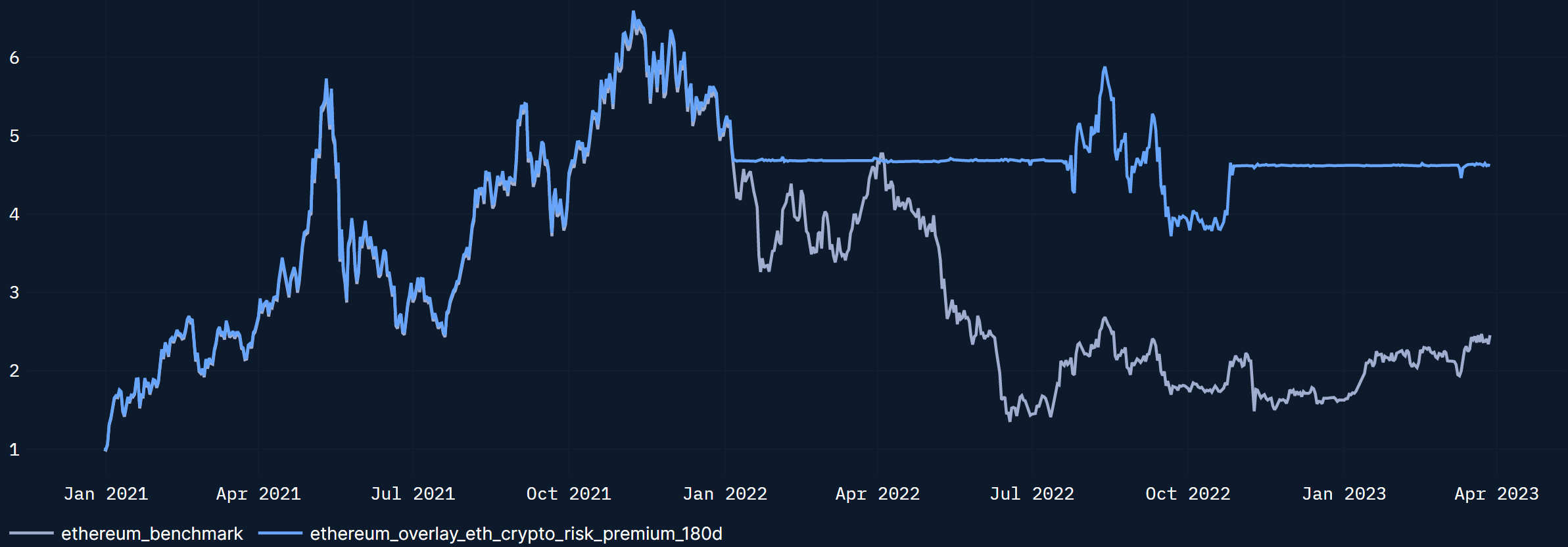 ETH Risk Premium (long-term cyclical): Performance tracking