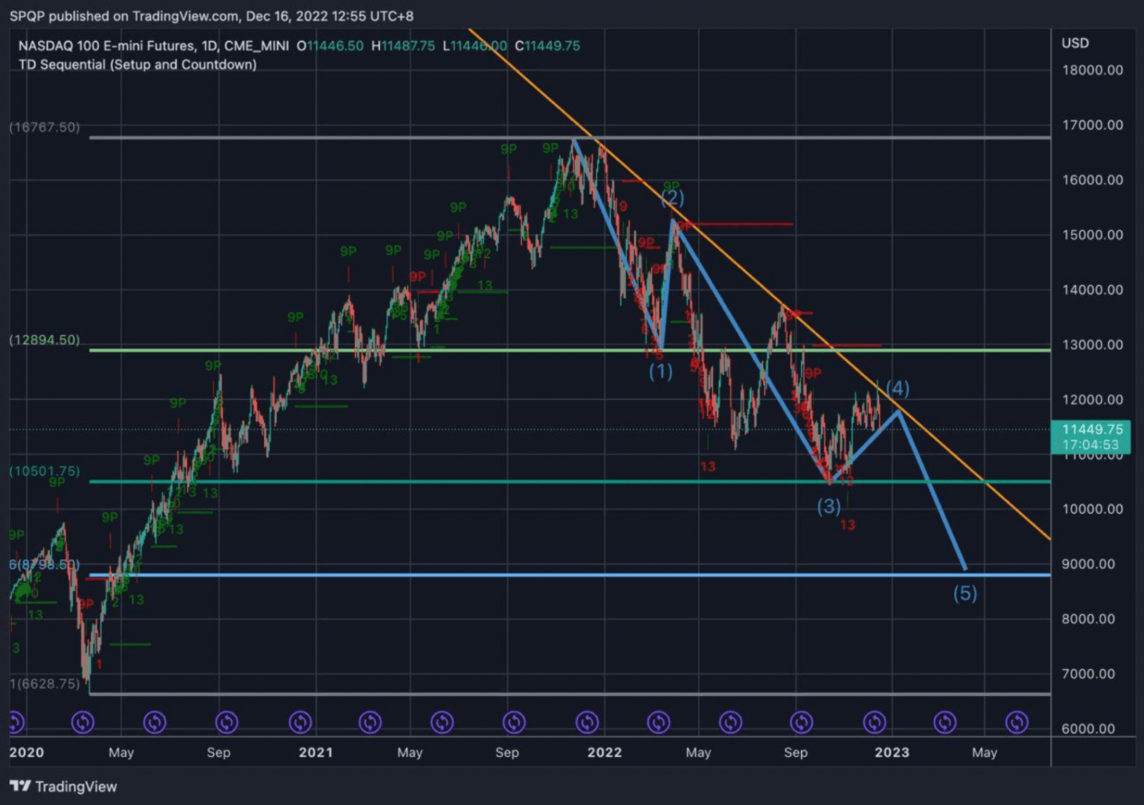 Chart 2: NASDAQ 100 E-Mini Futures