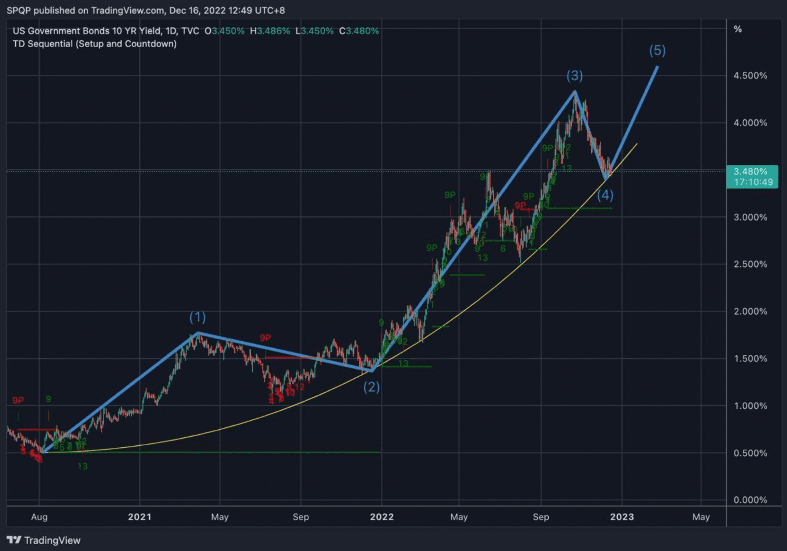 Chart 3: US Government Bonds – 10yr Yield