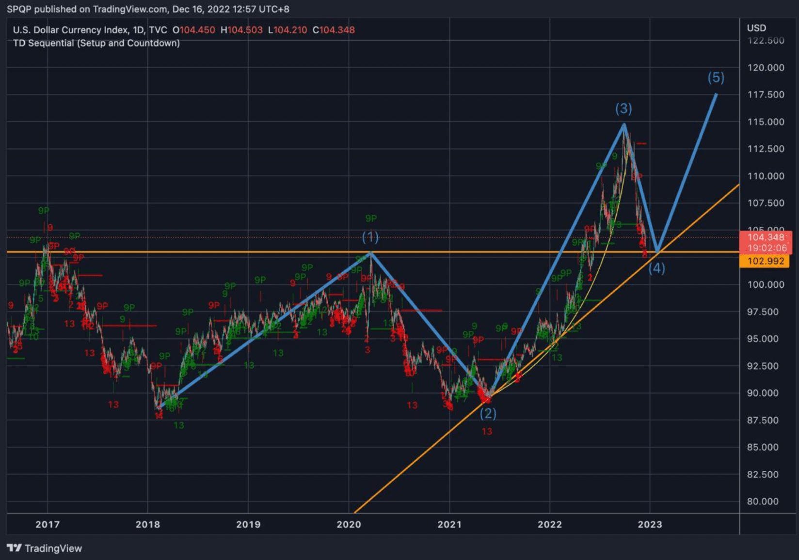 Chart 4: US Dollar Currency Index