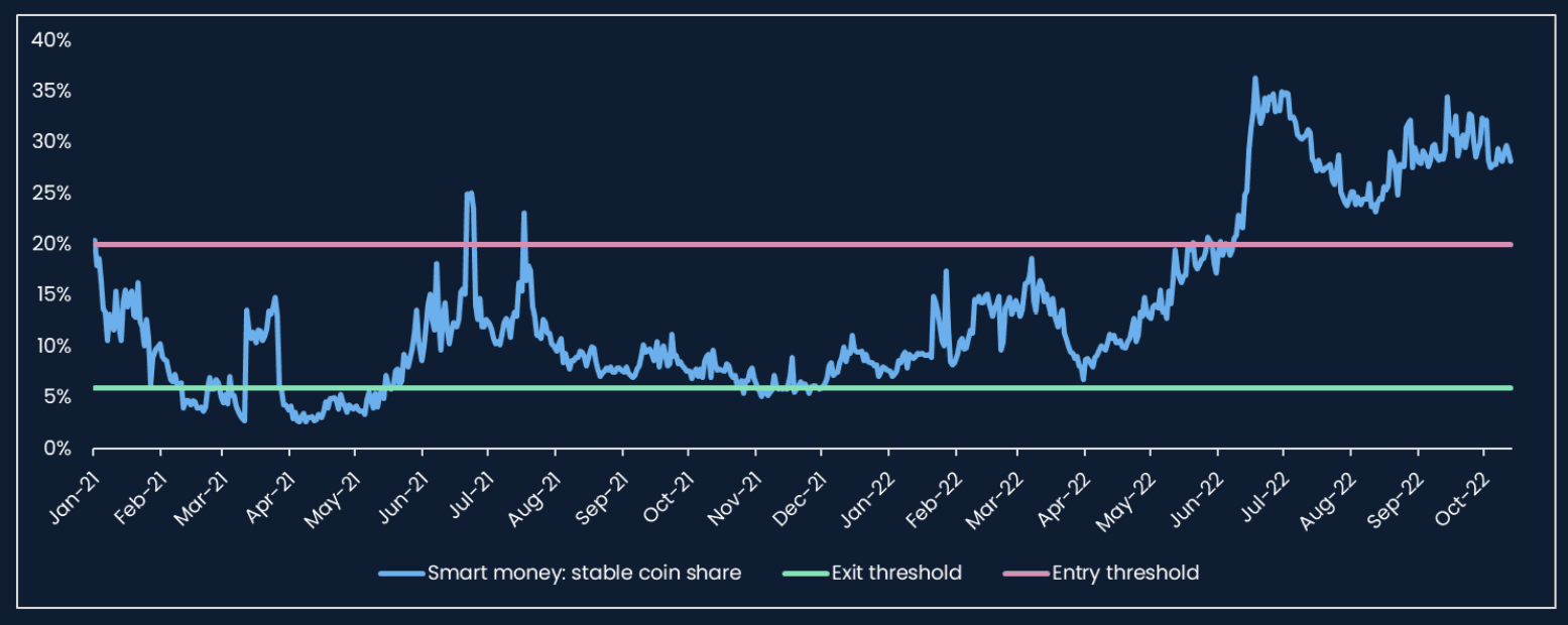 Smart Money Stablecoin indicator