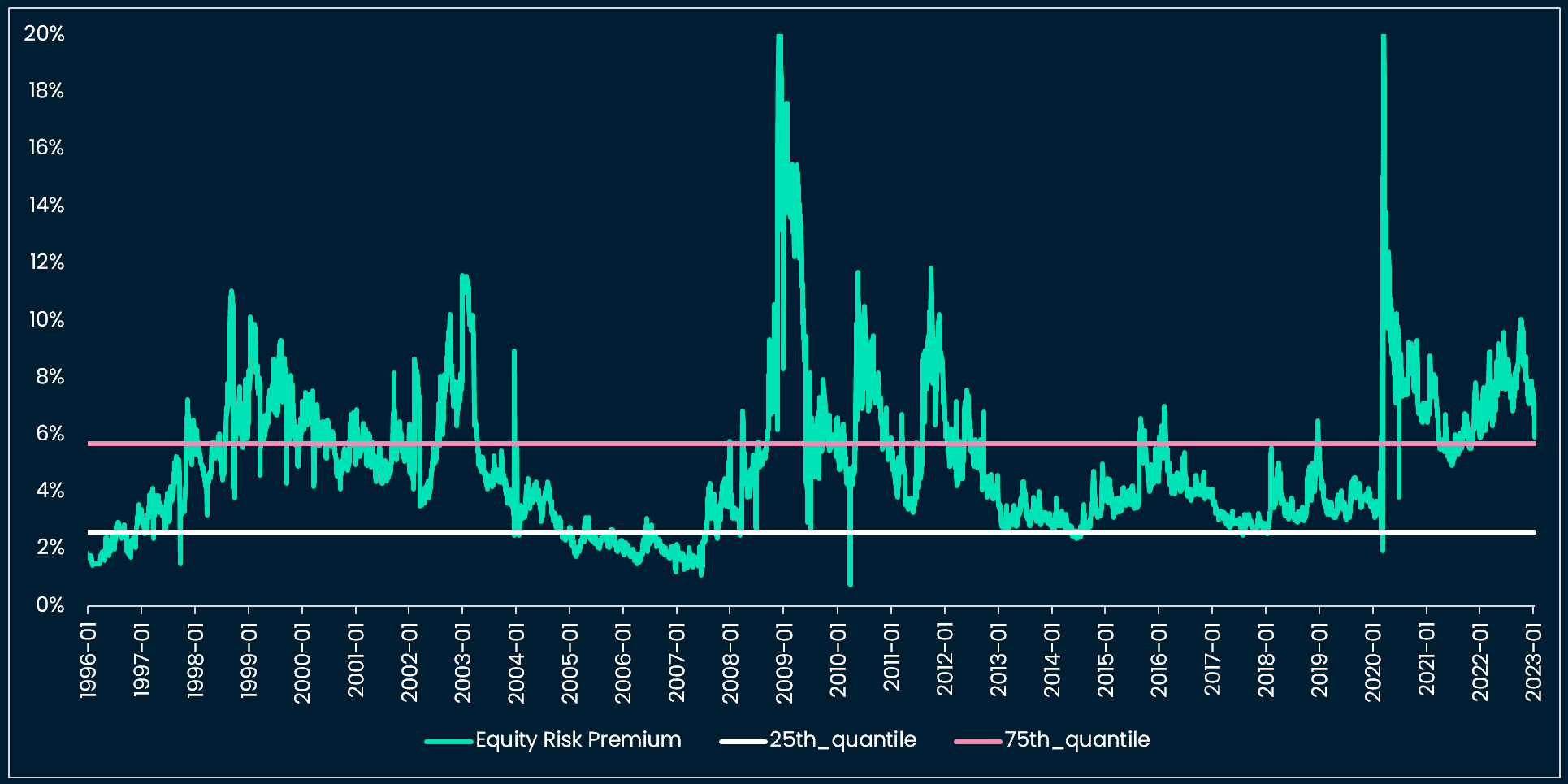 Equity Risk Premium and percentiles (based on S&P500 options)