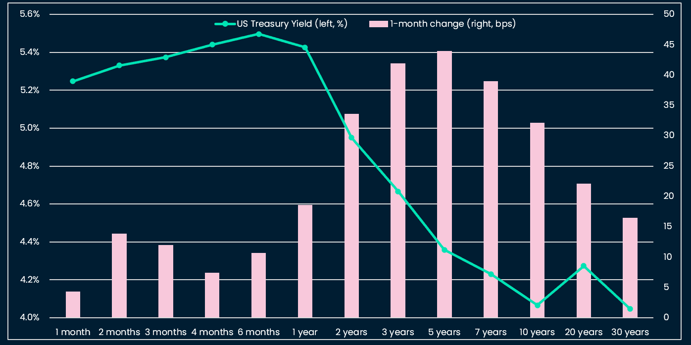 US belly of the yield curve rises more than the front: Pricing out of recession?