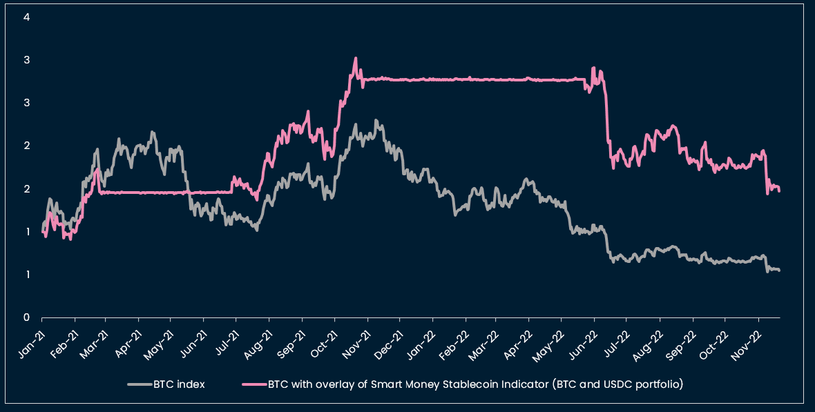 Nansen Smart Money Stable Coin Indicator: BTC Backtest