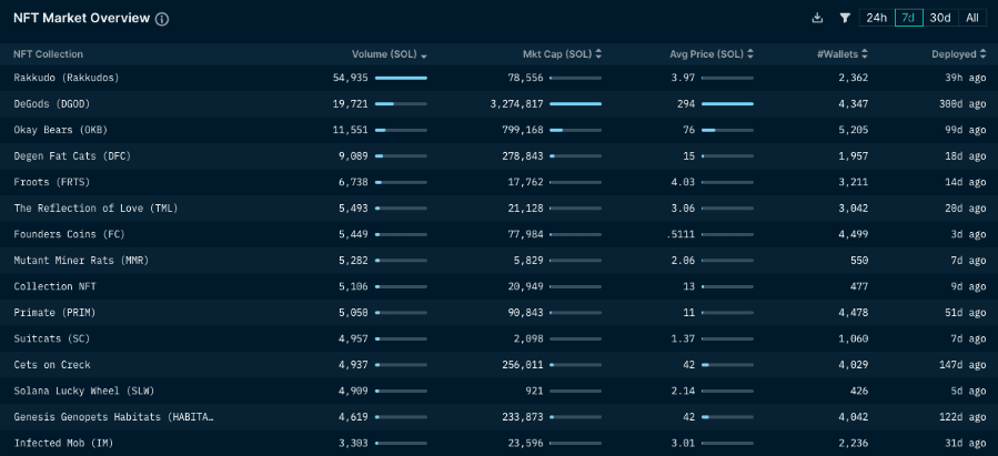 Nansen NFT Paradise (as of Aug 4th 2022)