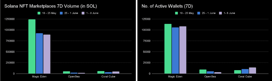 Magic Eden (as of June 8, 2022)