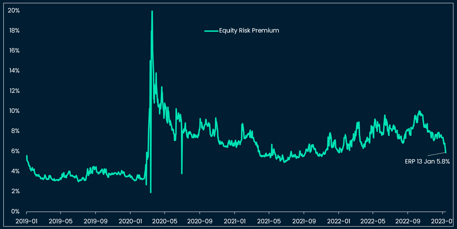 Equity Risk Premium and percentiles (short-term)
