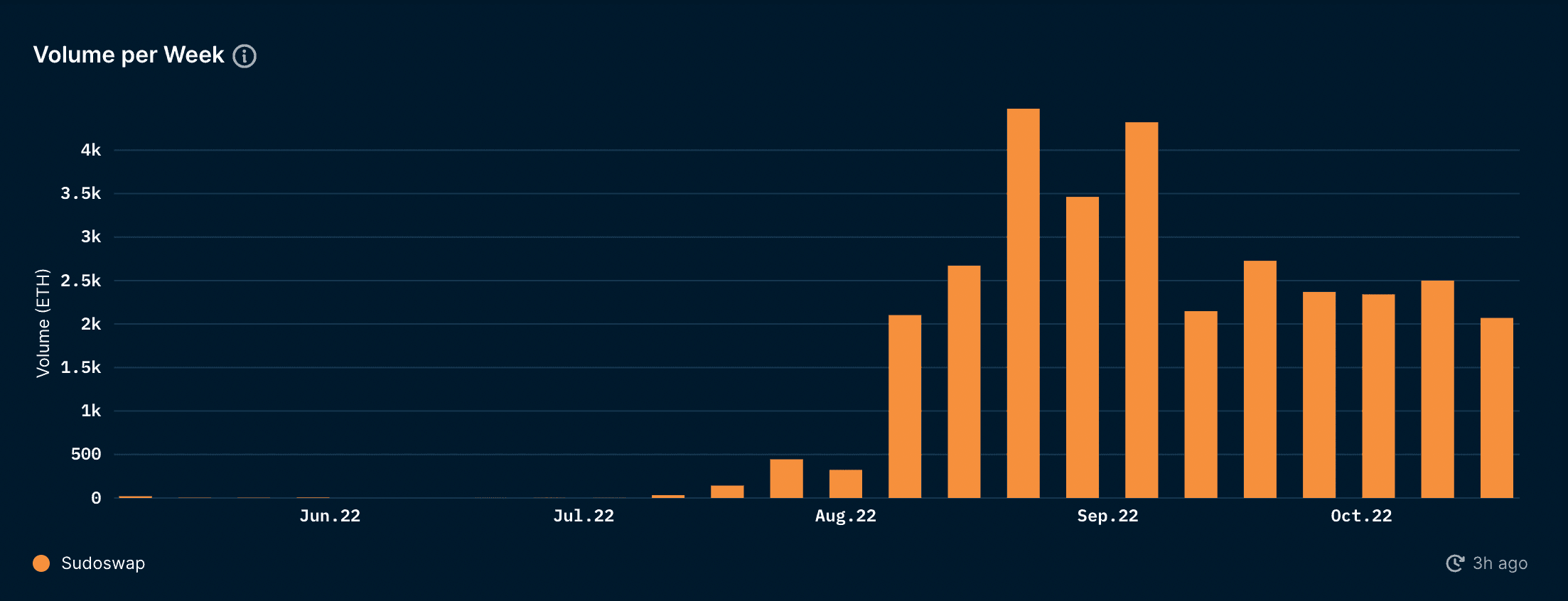 Volume Per Week