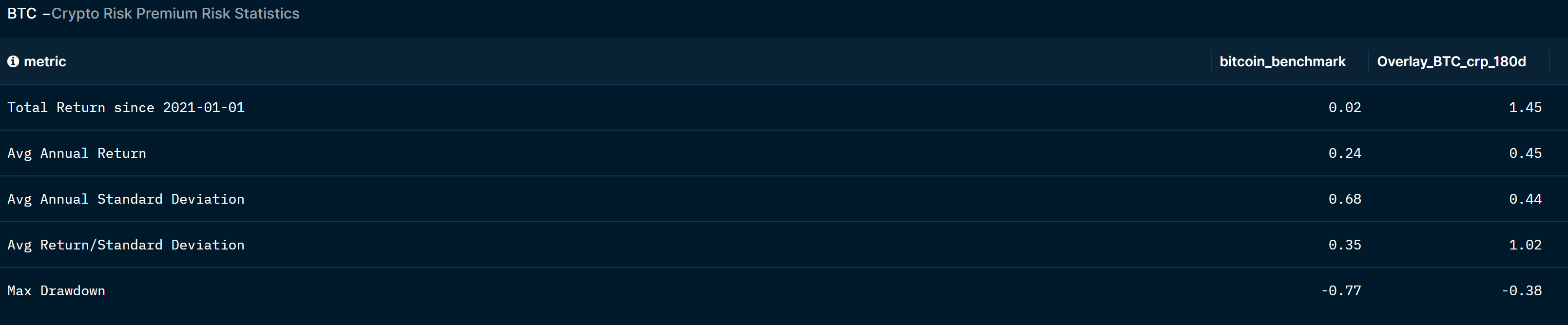 CRP overlay: Max drawdown of -38%