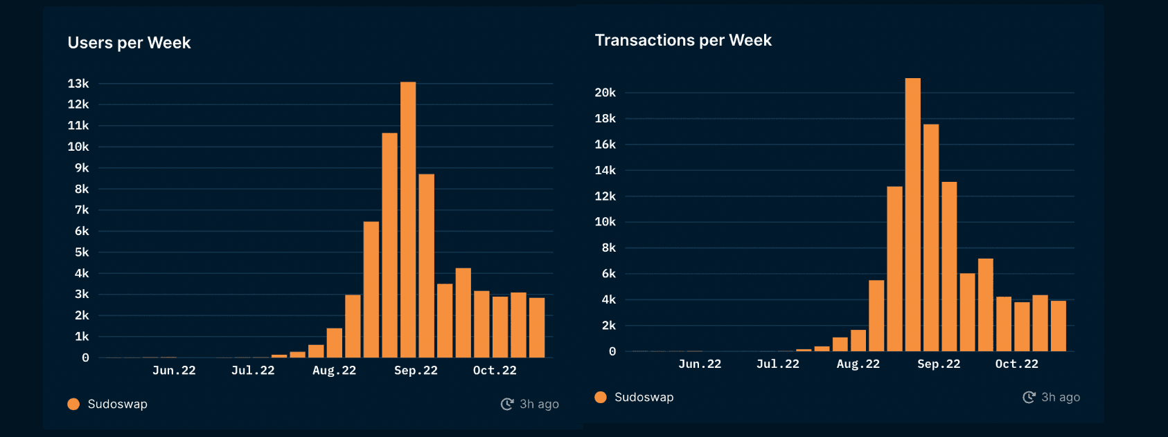 Number of Users/Transactions