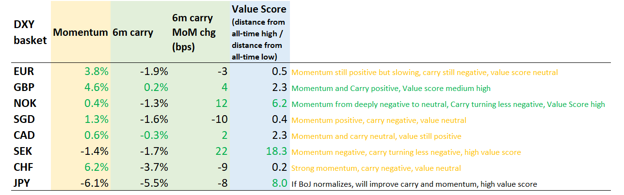FX Model: Turning less negative DXY, beware any BoJ surprise on the USDJPY