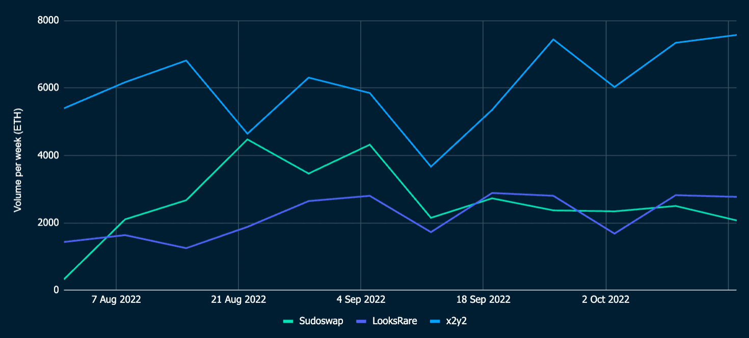 Custom Query: Volume per week (ETH) comparison