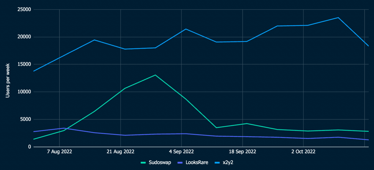 Custom Query: Users per week comparison
