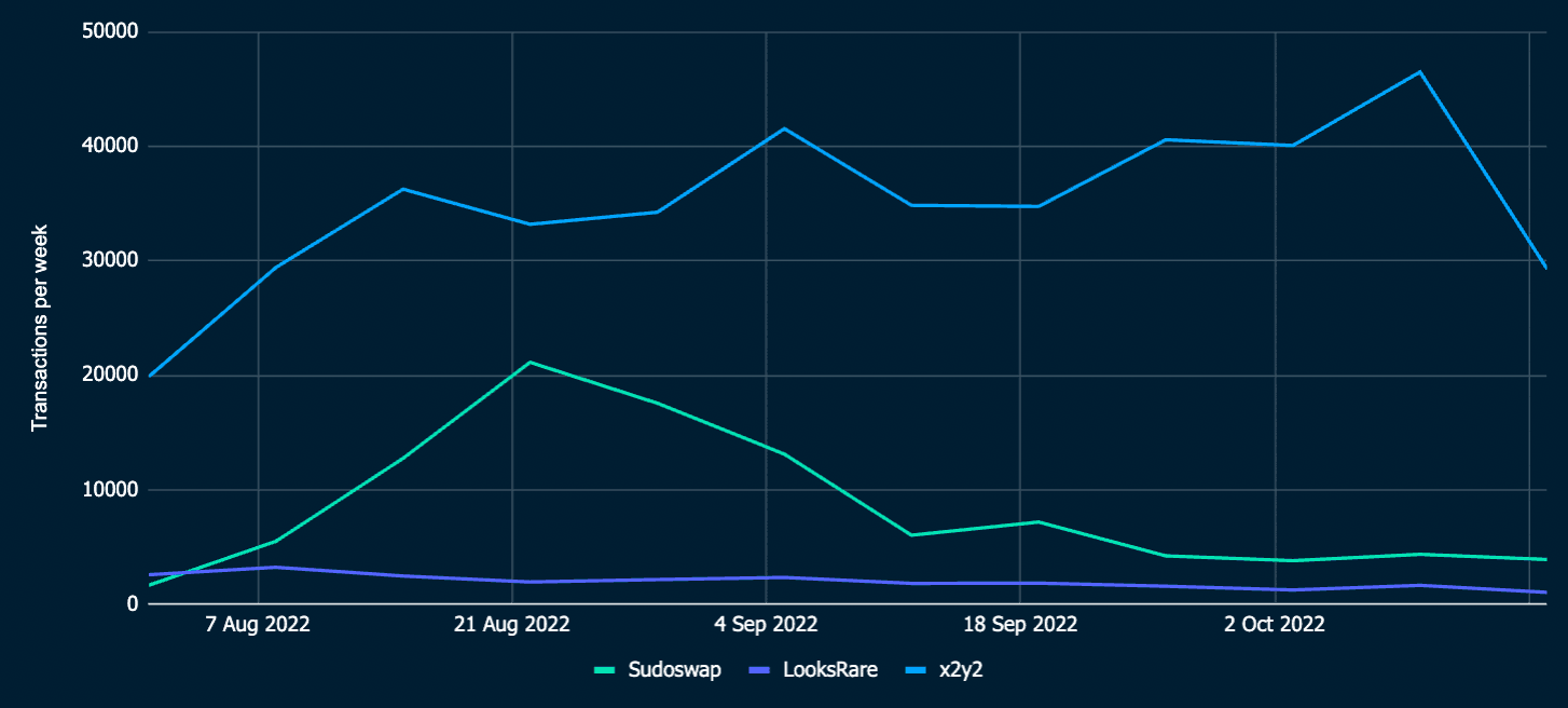 Custom Query: Transactions per week comparison