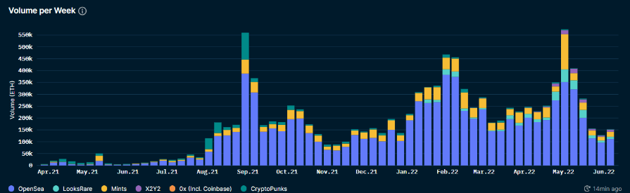 Nansen NFT Paradise: Trends (as of June 9, 2022)