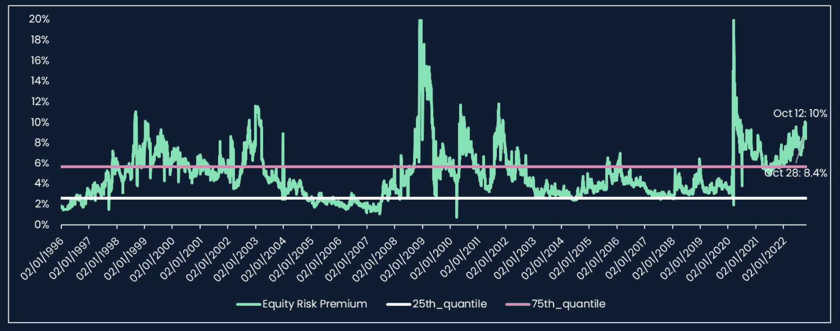 S&P500 risk premium calculated from implied volatility of call vs put options