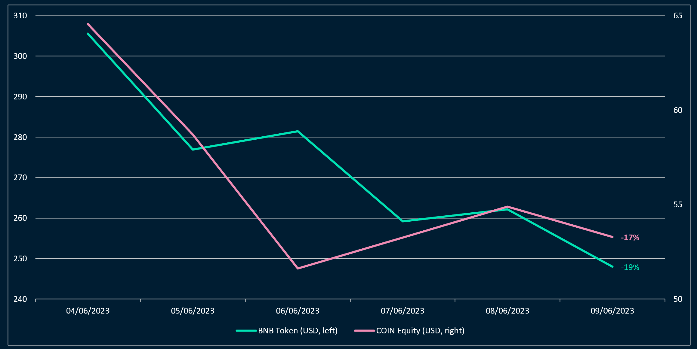 BNB and COIN both down by close to 20% last week