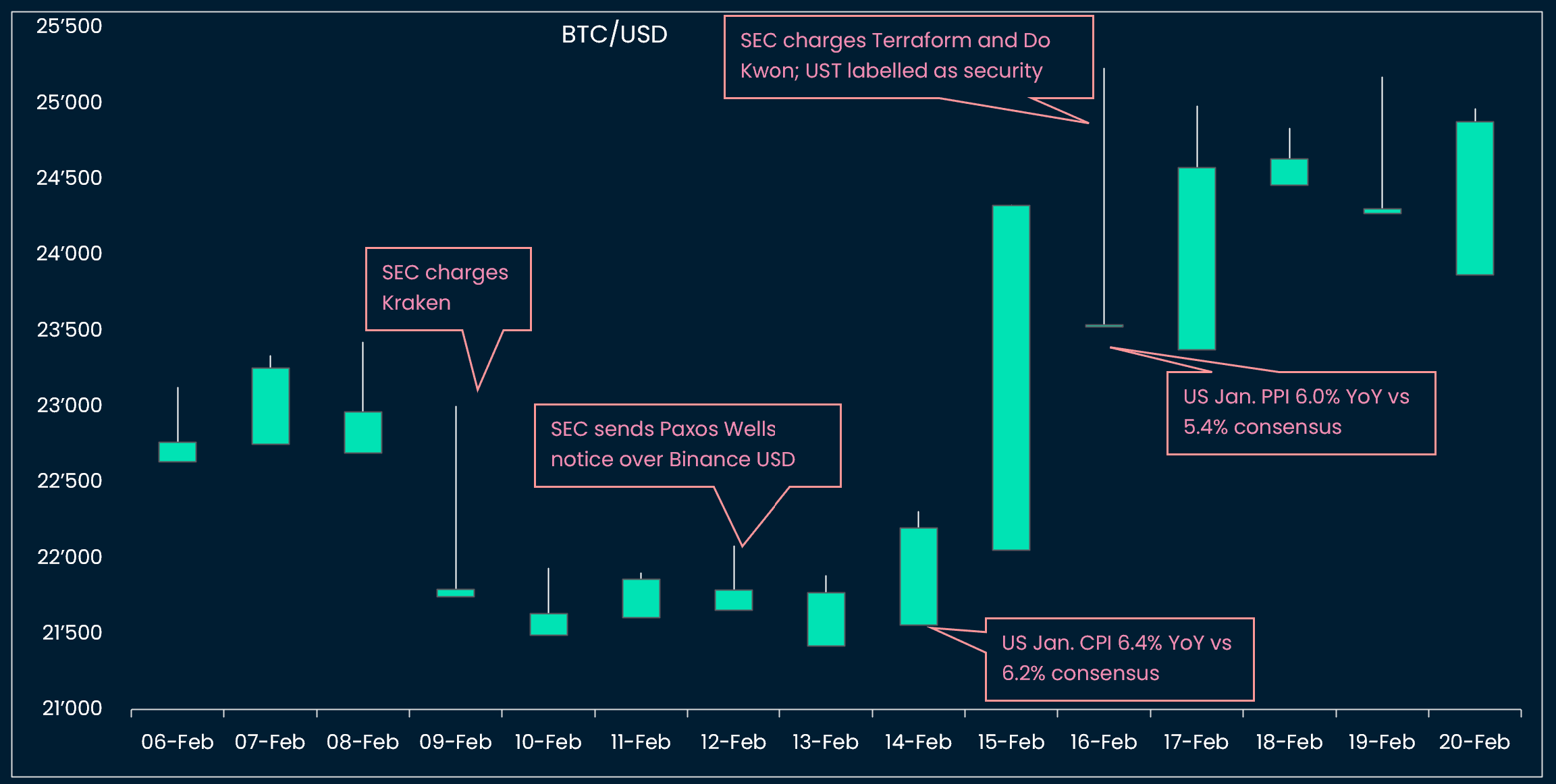 BTC: climbing the wall of worry