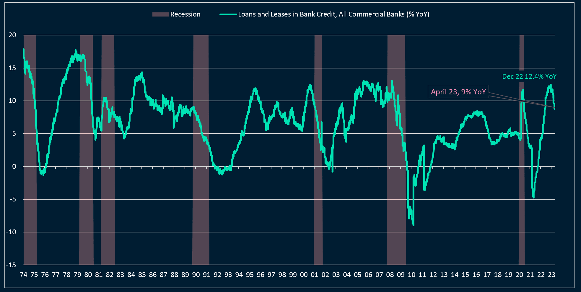 US lending growth slowing, but not collapsing so far