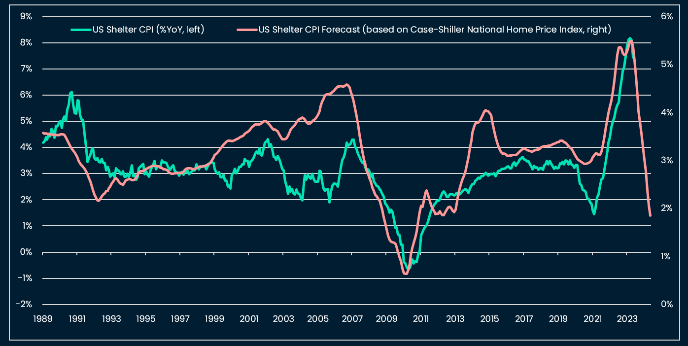 Shelter CPI: Desinflation has started