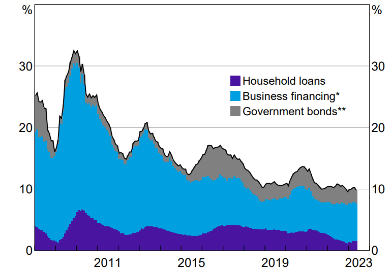 China Total Social Financing by contribution