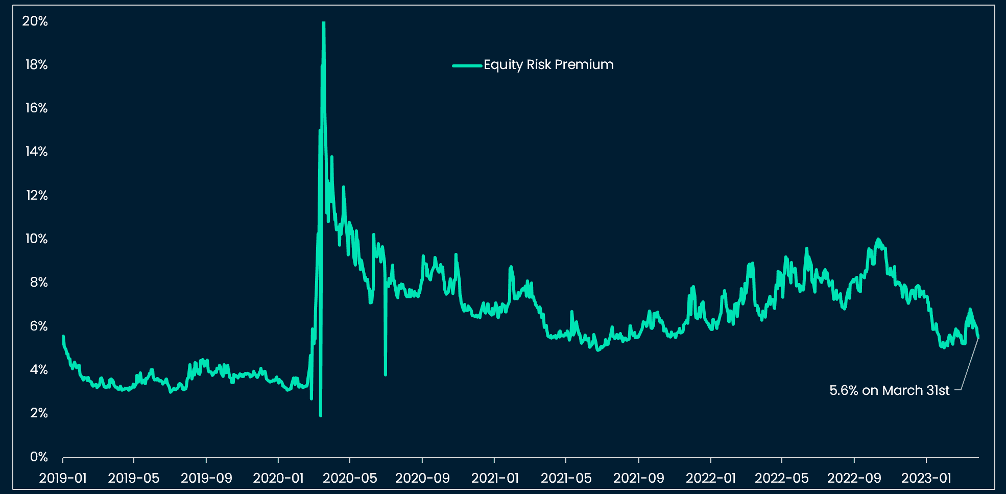 Climbing the wall of worry: Equity Risk Premium getting closer to the long-term average