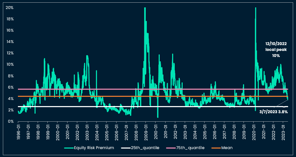 Equity risk premium collapsed from ~10% in October 2022 to ~3.8% in July 2023