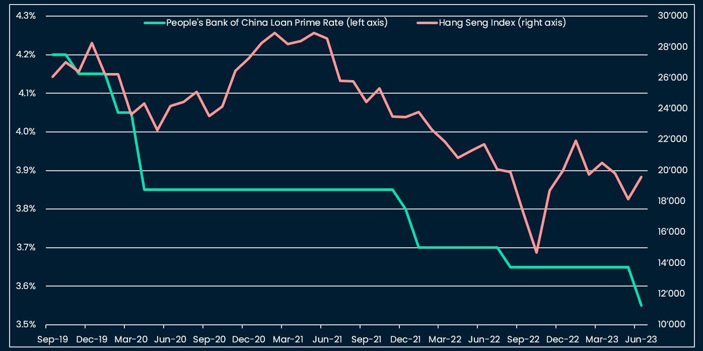 PBOC rate cut has not immediately translated into higher Hang Seng prices, historically