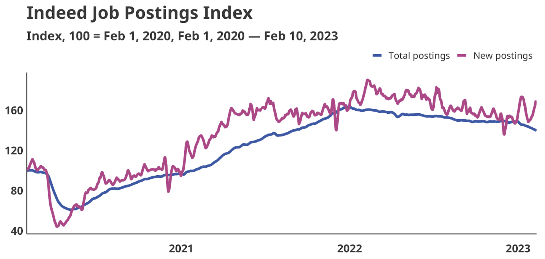 Indeed job posting down 4% MoM but still 50% above pre-covid levels