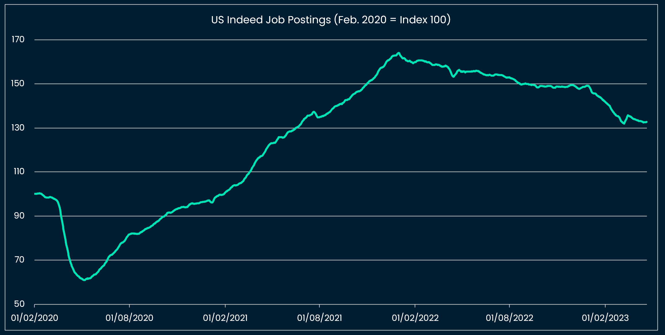 Indeed US jobless claims: A slow grind lower