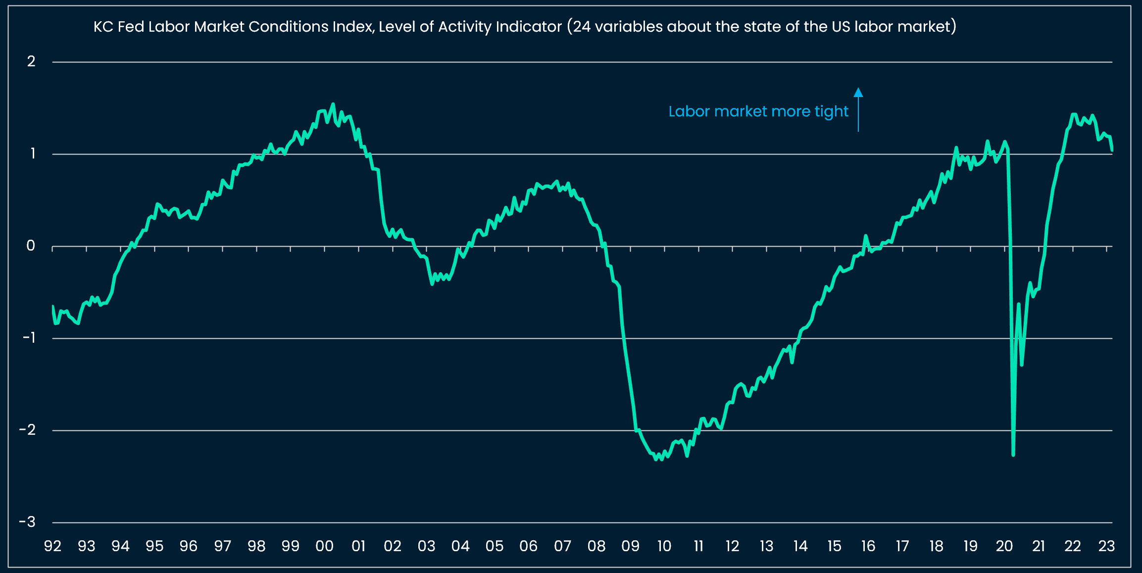 Kansas City Leading indicator indicates that the US labor market keeps cooling