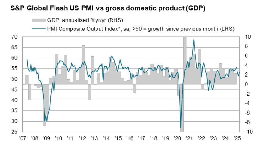 March PMI consistent with 1.9% US growth