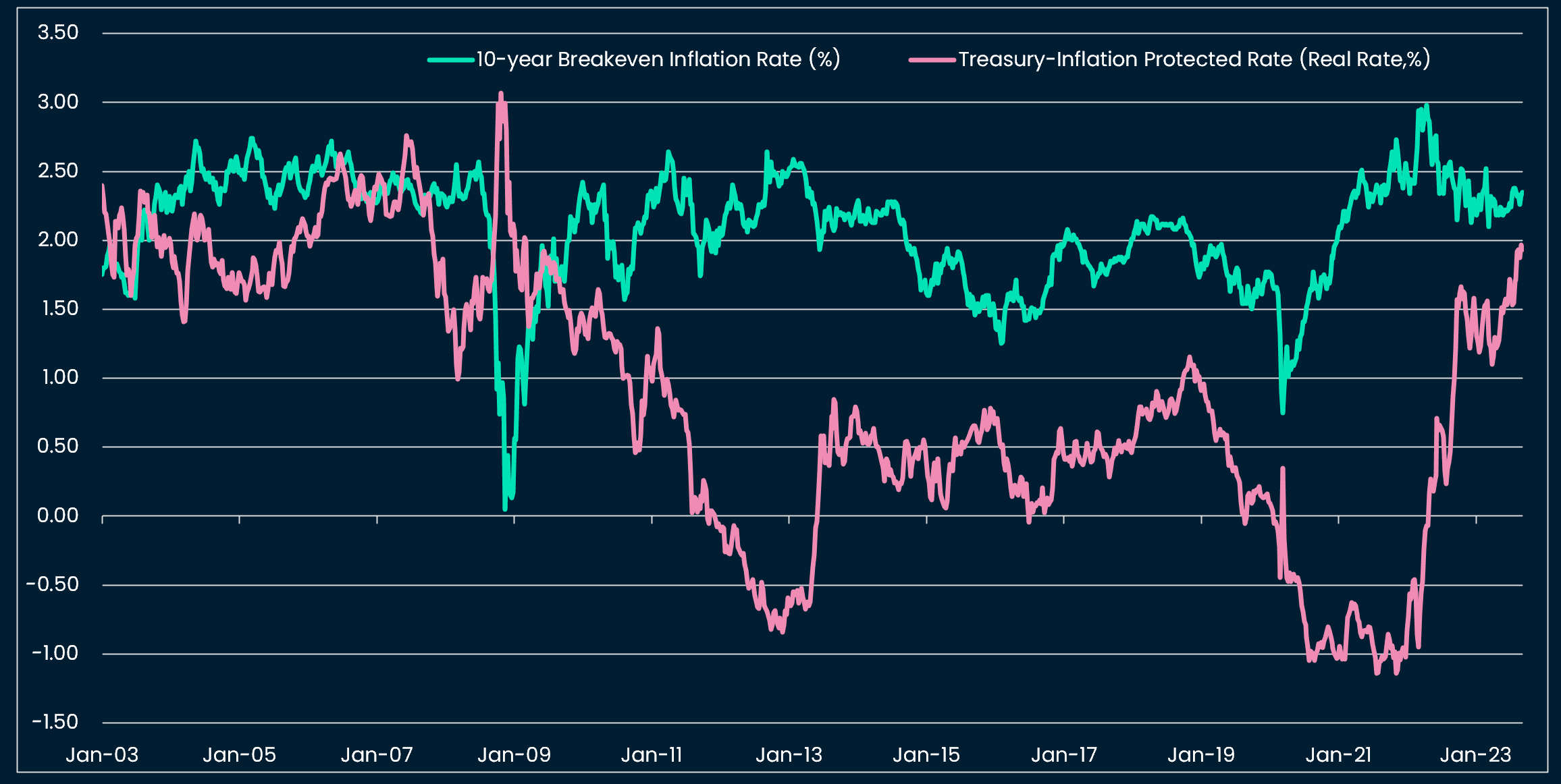 Real rates have been leading in the past year