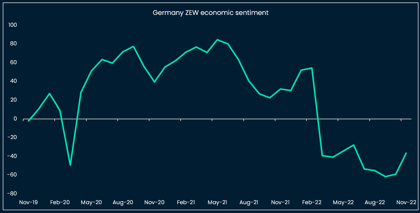 German ZEW business indicator